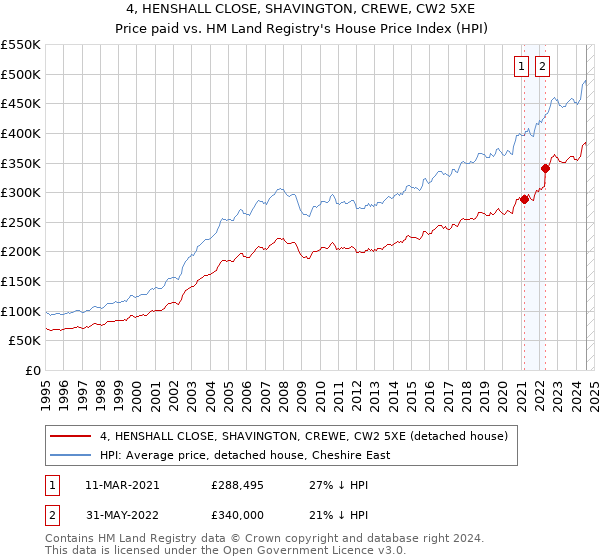 4, HENSHALL CLOSE, SHAVINGTON, CREWE, CW2 5XE: Price paid vs HM Land Registry's House Price Index