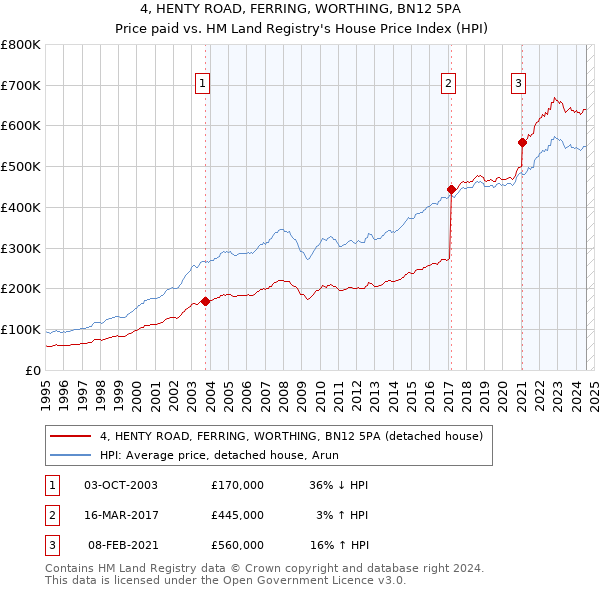 4, HENTY ROAD, FERRING, WORTHING, BN12 5PA: Price paid vs HM Land Registry's House Price Index