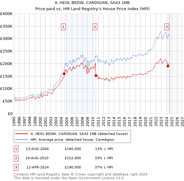 4, HEOL BEDW, CARDIGAN, SA43 1NB: Price paid vs HM Land Registry's House Price Index