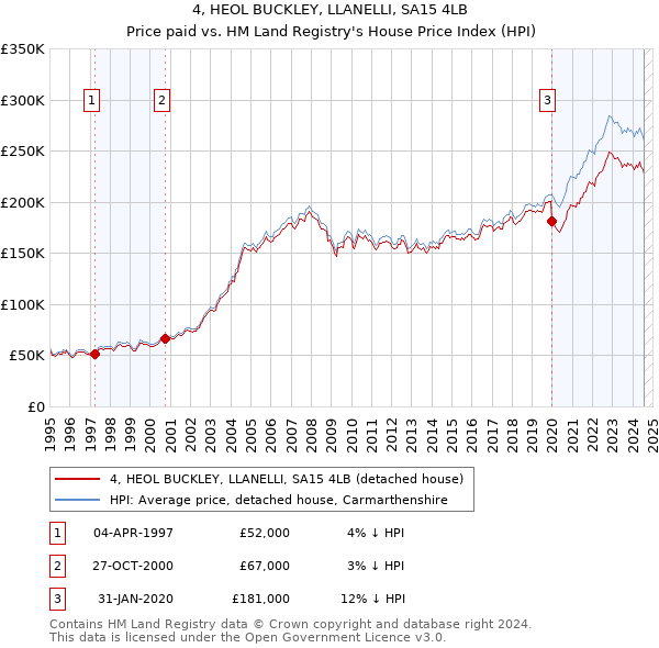 4, HEOL BUCKLEY, LLANELLI, SA15 4LB: Price paid vs HM Land Registry's House Price Index