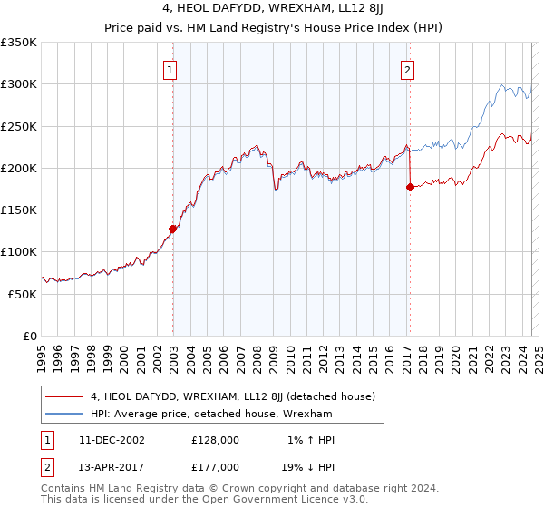 4, HEOL DAFYDD, WREXHAM, LL12 8JJ: Price paid vs HM Land Registry's House Price Index