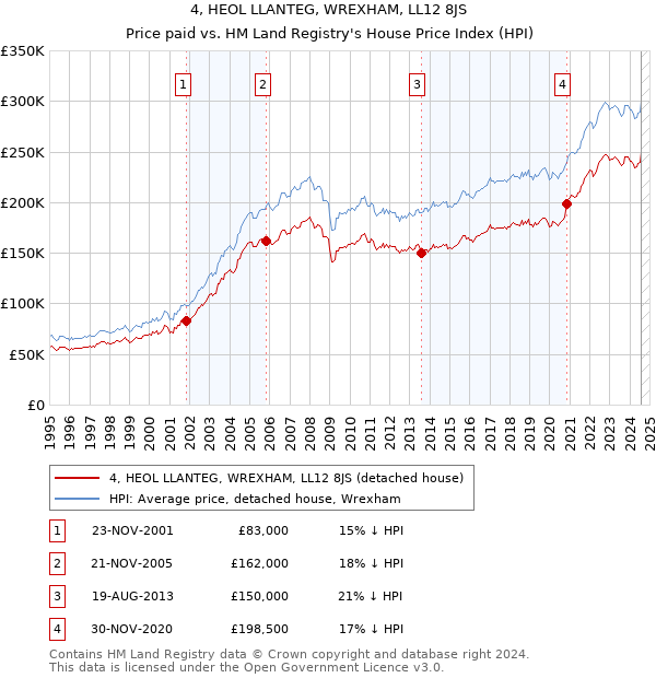 4, HEOL LLANTEG, WREXHAM, LL12 8JS: Price paid vs HM Land Registry's House Price Index