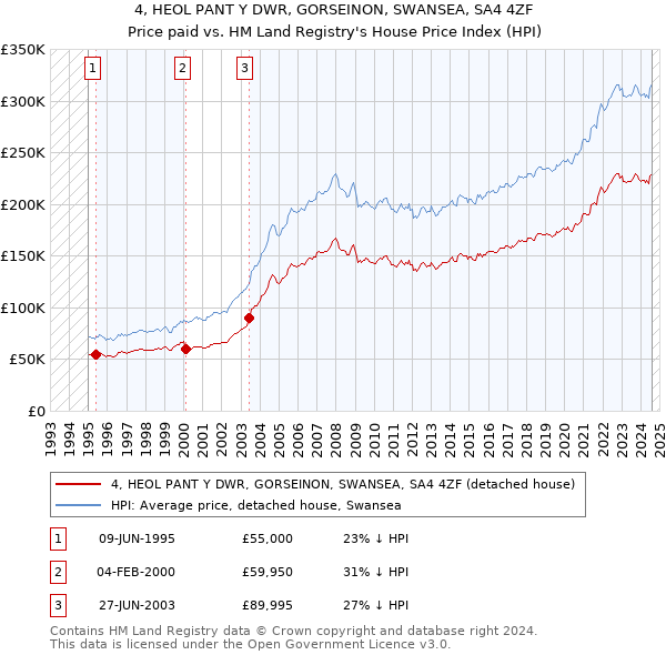 4, HEOL PANT Y DWR, GORSEINON, SWANSEA, SA4 4ZF: Price paid vs HM Land Registry's House Price Index