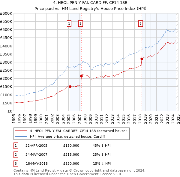 4, HEOL PEN Y FAI, CARDIFF, CF14 1SB: Price paid vs HM Land Registry's House Price Index