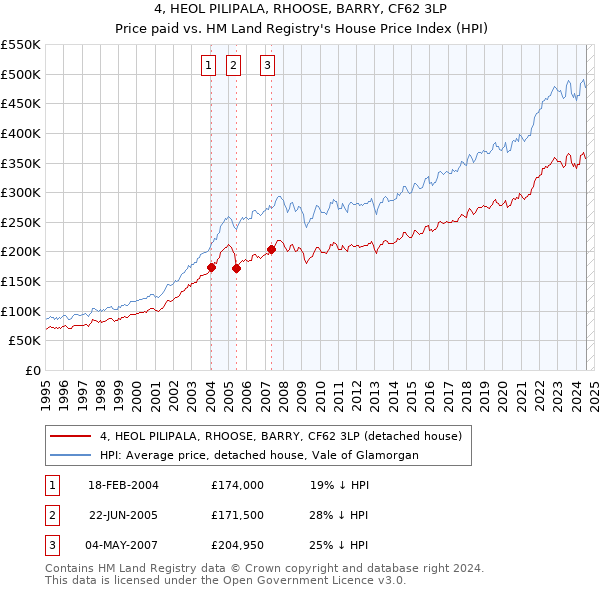 4, HEOL PILIPALA, RHOOSE, BARRY, CF62 3LP: Price paid vs HM Land Registry's House Price Index