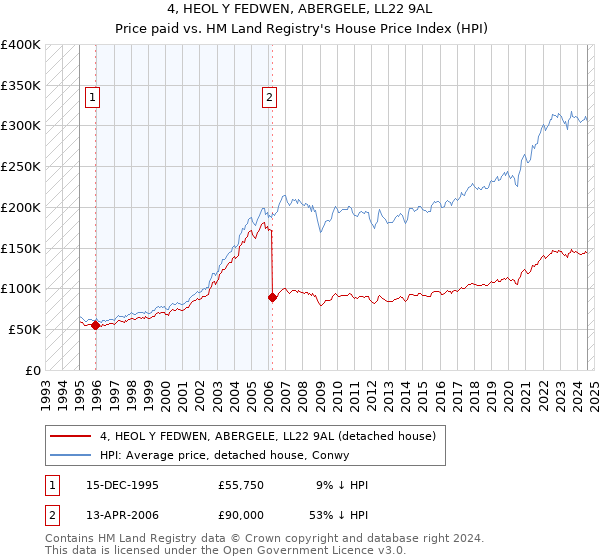 4, HEOL Y FEDWEN, ABERGELE, LL22 9AL: Price paid vs HM Land Registry's House Price Index