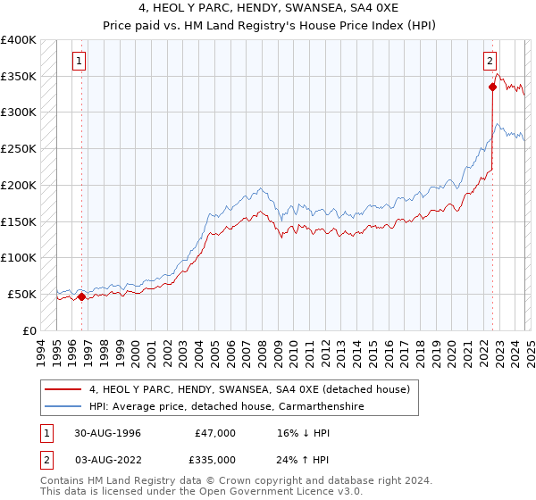 4, HEOL Y PARC, HENDY, SWANSEA, SA4 0XE: Price paid vs HM Land Registry's House Price Index