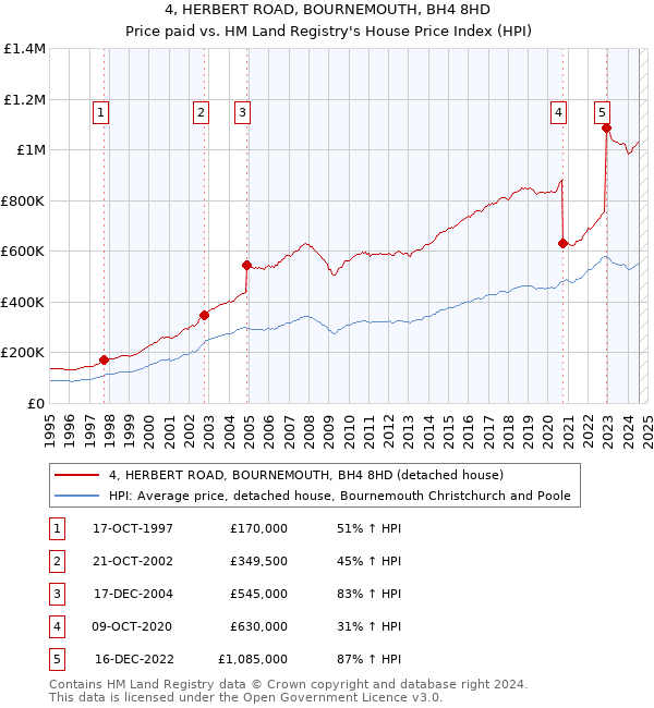 4, HERBERT ROAD, BOURNEMOUTH, BH4 8HD: Price paid vs HM Land Registry's House Price Index