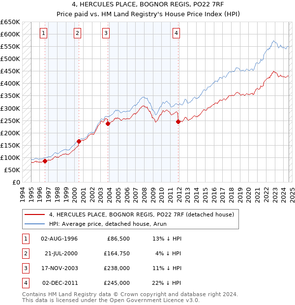 4, HERCULES PLACE, BOGNOR REGIS, PO22 7RF: Price paid vs HM Land Registry's House Price Index