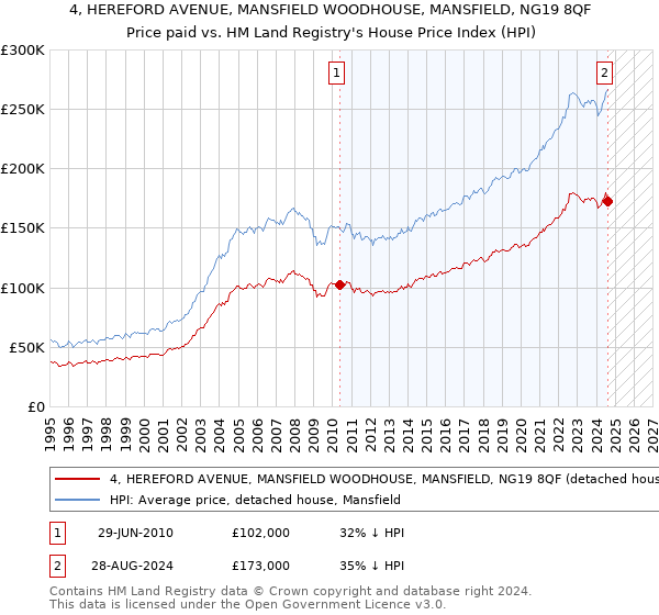 4, HEREFORD AVENUE, MANSFIELD WOODHOUSE, MANSFIELD, NG19 8QF: Price paid vs HM Land Registry's House Price Index