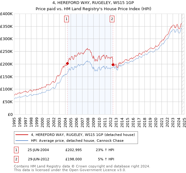 4, HEREFORD WAY, RUGELEY, WS15 1GP: Price paid vs HM Land Registry's House Price Index