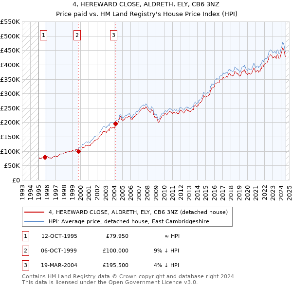 4, HEREWARD CLOSE, ALDRETH, ELY, CB6 3NZ: Price paid vs HM Land Registry's House Price Index