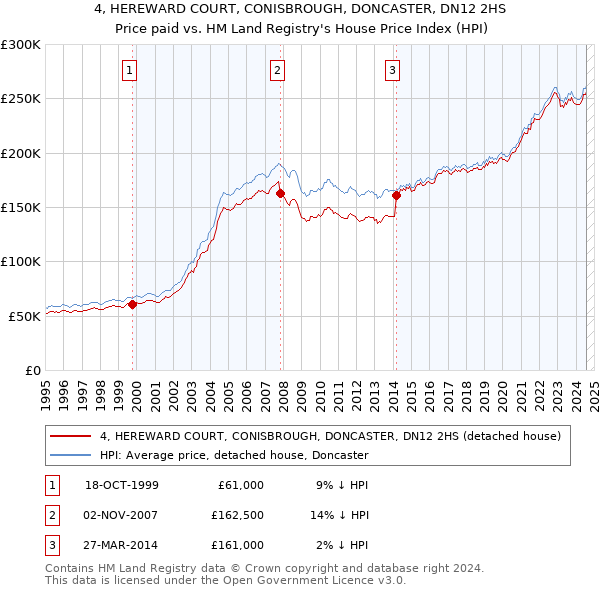 4, HEREWARD COURT, CONISBROUGH, DONCASTER, DN12 2HS: Price paid vs HM Land Registry's House Price Index