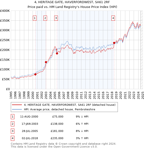 4, HERITAGE GATE, HAVERFORDWEST, SA61 2RF: Price paid vs HM Land Registry's House Price Index