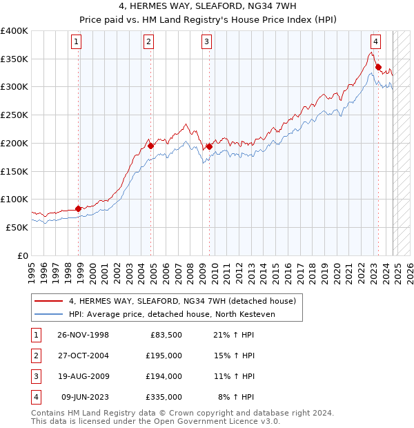 4, HERMES WAY, SLEAFORD, NG34 7WH: Price paid vs HM Land Registry's House Price Index