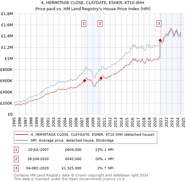 4, HERMITAGE CLOSE, CLAYGATE, ESHER, KT10 0HH: Price paid vs HM Land Registry's House Price Index