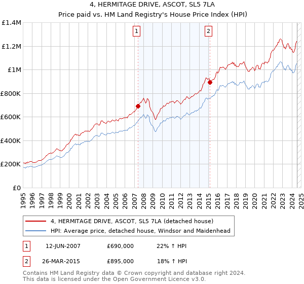 4, HERMITAGE DRIVE, ASCOT, SL5 7LA: Price paid vs HM Land Registry's House Price Index