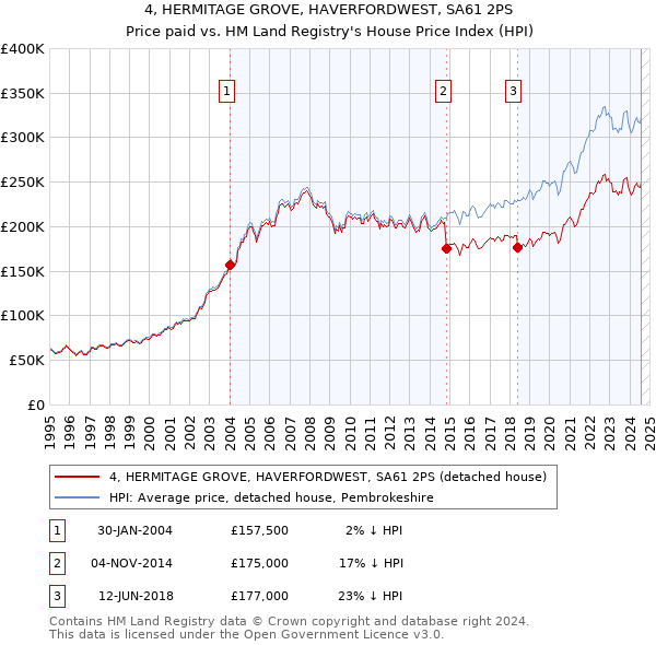 4, HERMITAGE GROVE, HAVERFORDWEST, SA61 2PS: Price paid vs HM Land Registry's House Price Index