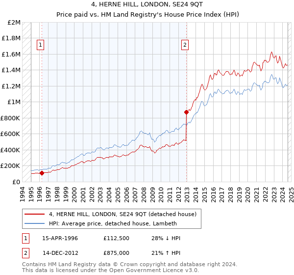 4, HERNE HILL, LONDON, SE24 9QT: Price paid vs HM Land Registry's House Price Index