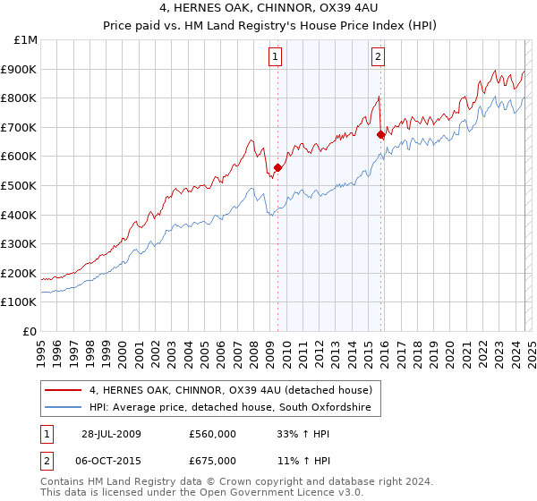 4, HERNES OAK, CHINNOR, OX39 4AU: Price paid vs HM Land Registry's House Price Index