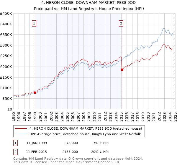 4, HERON CLOSE, DOWNHAM MARKET, PE38 9QD: Price paid vs HM Land Registry's House Price Index