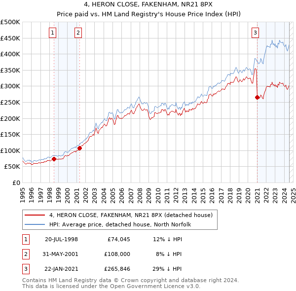 4, HERON CLOSE, FAKENHAM, NR21 8PX: Price paid vs HM Land Registry's House Price Index