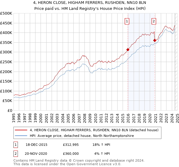 4, HERON CLOSE, HIGHAM FERRERS, RUSHDEN, NN10 8LN: Price paid vs HM Land Registry's House Price Index