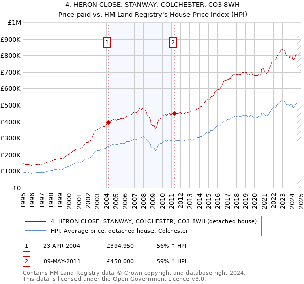 4, HERON CLOSE, STANWAY, COLCHESTER, CO3 8WH: Price paid vs HM Land Registry's House Price Index