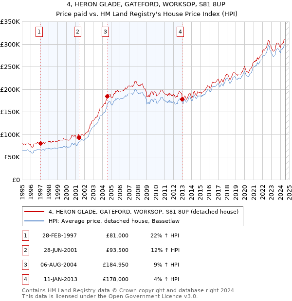 4, HERON GLADE, GATEFORD, WORKSOP, S81 8UP: Price paid vs HM Land Registry's House Price Index