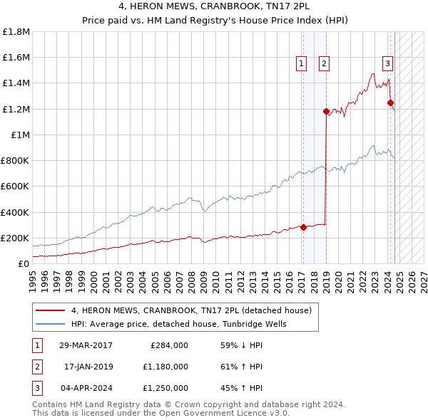 4, HERON MEWS, CRANBROOK, TN17 2PL: Price paid vs HM Land Registry's House Price Index