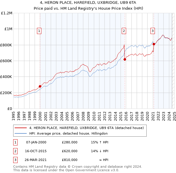 4, HERON PLACE, HAREFIELD, UXBRIDGE, UB9 6TA: Price paid vs HM Land Registry's House Price Index