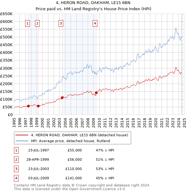 4, HERON ROAD, OAKHAM, LE15 6BN: Price paid vs HM Land Registry's House Price Index