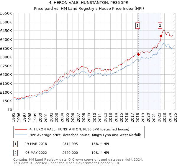 4, HERON VALE, HUNSTANTON, PE36 5PR: Price paid vs HM Land Registry's House Price Index