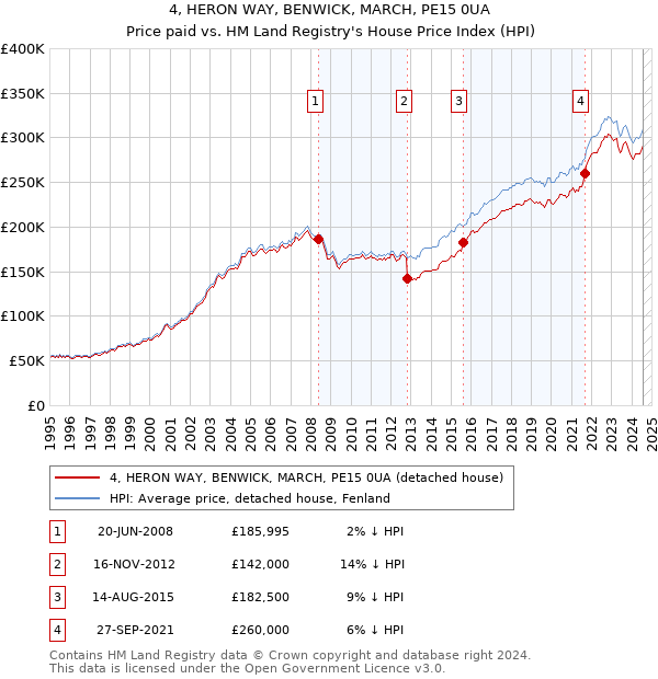 4, HERON WAY, BENWICK, MARCH, PE15 0UA: Price paid vs HM Land Registry's House Price Index