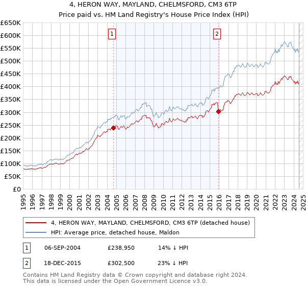 4, HERON WAY, MAYLAND, CHELMSFORD, CM3 6TP: Price paid vs HM Land Registry's House Price Index