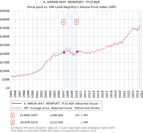 4, HERON WAY, NEWPORT, TF10 8QF: Price paid vs HM Land Registry's House Price Index