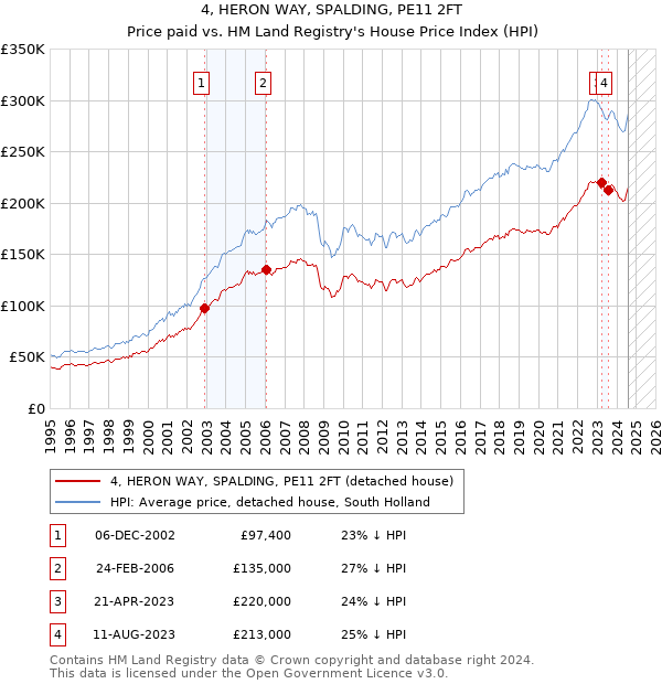 4, HERON WAY, SPALDING, PE11 2FT: Price paid vs HM Land Registry's House Price Index