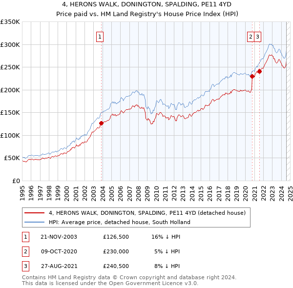 4, HERONS WALK, DONINGTON, SPALDING, PE11 4YD: Price paid vs HM Land Registry's House Price Index