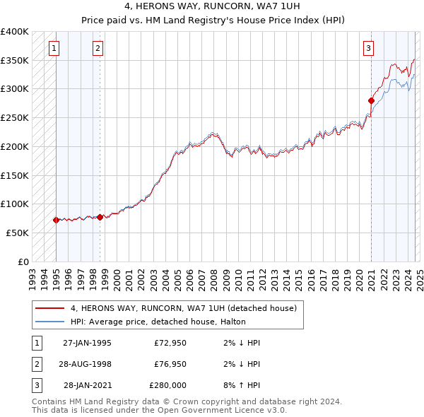 4, HERONS WAY, RUNCORN, WA7 1UH: Price paid vs HM Land Registry's House Price Index