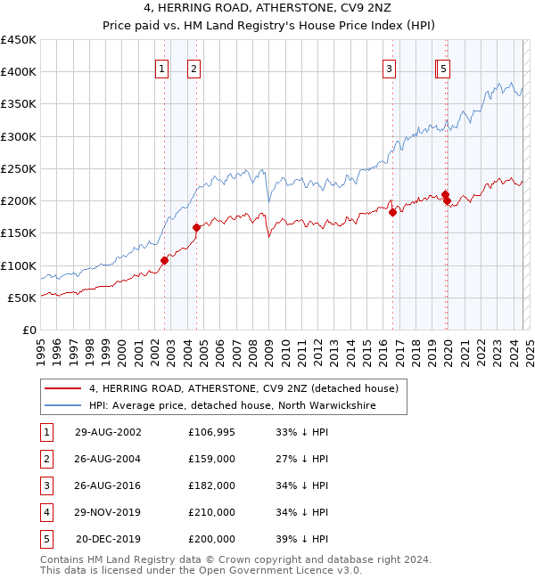 4, HERRING ROAD, ATHERSTONE, CV9 2NZ: Price paid vs HM Land Registry's House Price Index