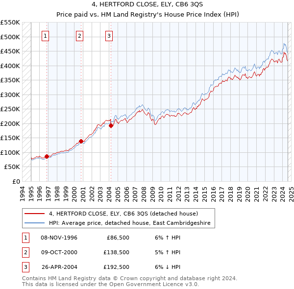 4, HERTFORD CLOSE, ELY, CB6 3QS: Price paid vs HM Land Registry's House Price Index