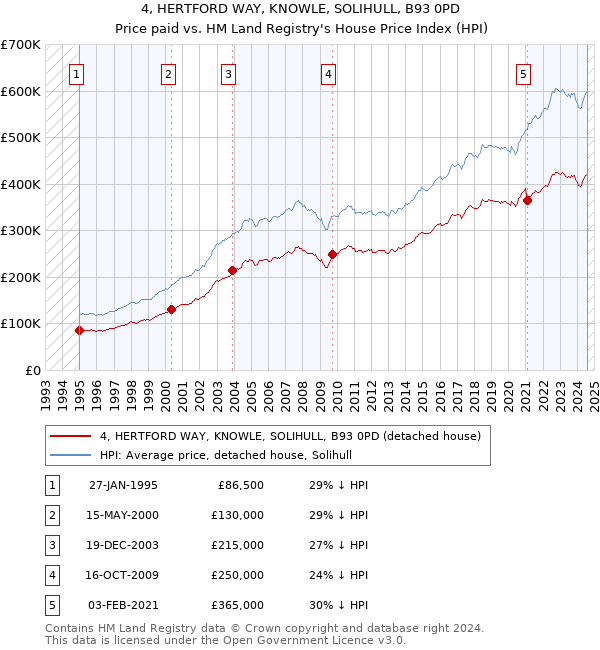 4, HERTFORD WAY, KNOWLE, SOLIHULL, B93 0PD: Price paid vs HM Land Registry's House Price Index