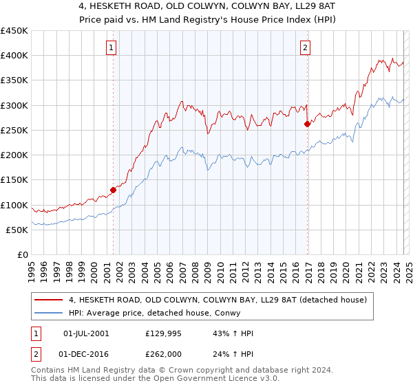 4, HESKETH ROAD, OLD COLWYN, COLWYN BAY, LL29 8AT: Price paid vs HM Land Registry's House Price Index