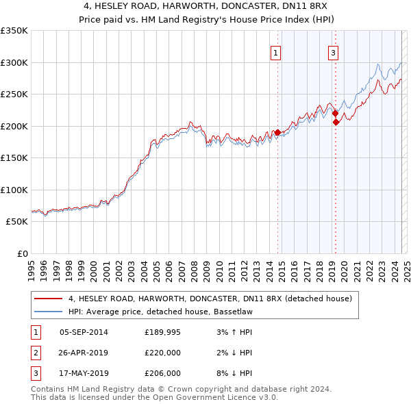 4, HESLEY ROAD, HARWORTH, DONCASTER, DN11 8RX: Price paid vs HM Land Registry's House Price Index