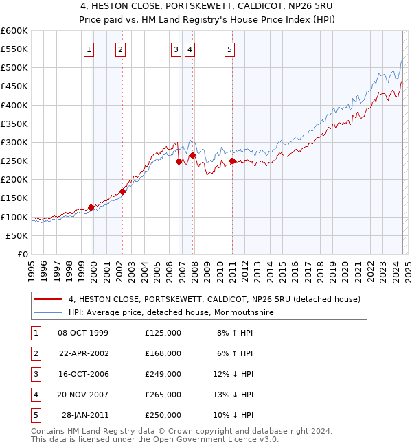 4, HESTON CLOSE, PORTSKEWETT, CALDICOT, NP26 5RU: Price paid vs HM Land Registry's House Price Index