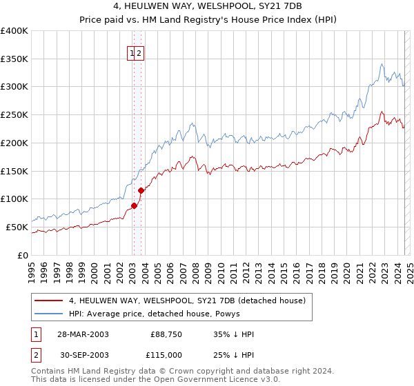 4, HEULWEN WAY, WELSHPOOL, SY21 7DB: Price paid vs HM Land Registry's House Price Index