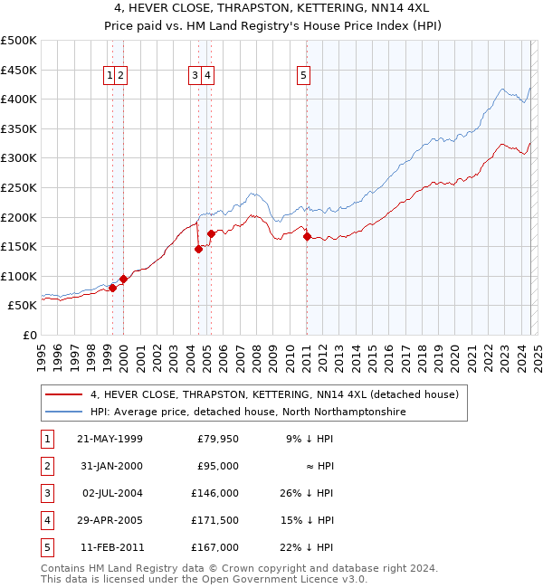 4, HEVER CLOSE, THRAPSTON, KETTERING, NN14 4XL: Price paid vs HM Land Registry's House Price Index