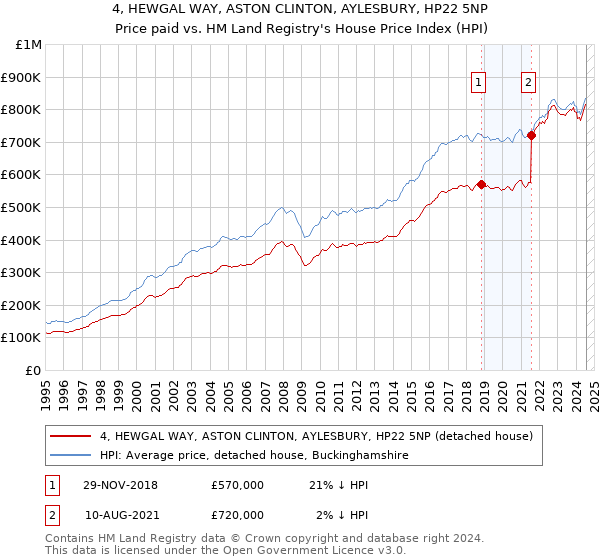 4, HEWGAL WAY, ASTON CLINTON, AYLESBURY, HP22 5NP: Price paid vs HM Land Registry's House Price Index