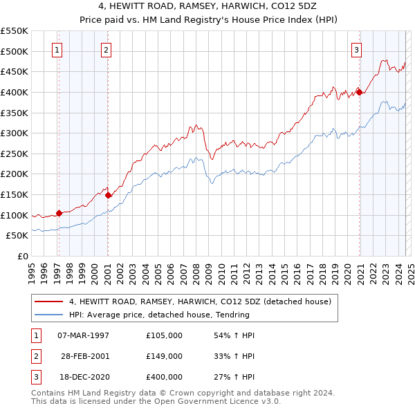 4, HEWITT ROAD, RAMSEY, HARWICH, CO12 5DZ: Price paid vs HM Land Registry's House Price Index