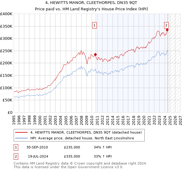 4, HEWITTS MANOR, CLEETHORPES, DN35 9QT: Price paid vs HM Land Registry's House Price Index